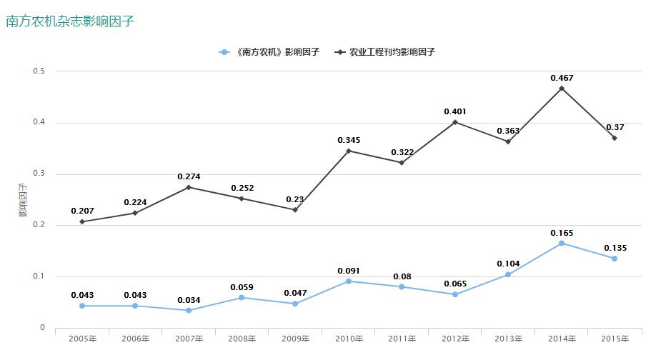 南方農機期影響因子