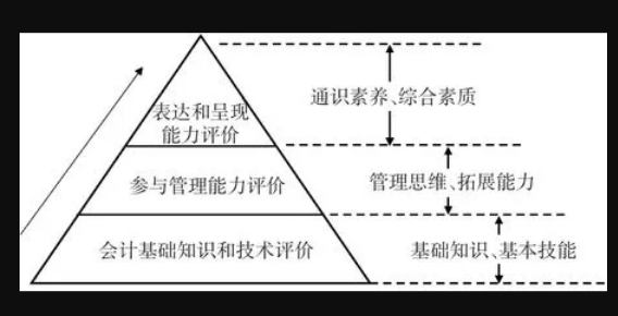 圖1 高職會計專業(yè)畢業(yè)設計三級評價模式