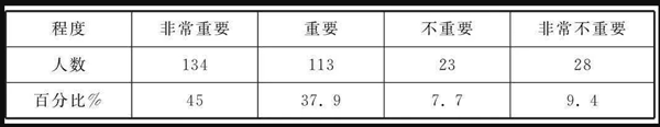 大學生心理教育重要性認知情況調查表 大學生心理教育重要性認知情況調查表