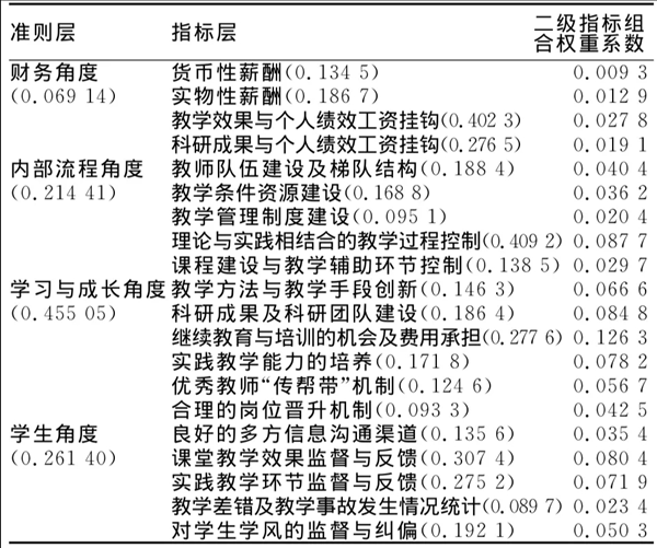 社會(huì)醫(yī)學(xué)教學(xué)管理評(píng)價(jià)體系各指標(biāo)權(quán)重系數(shù) 社會(huì)醫(yī)學(xué)教學(xué)管理評(píng)價(jià)體系各指標(biāo)權(quán)重系數(shù)