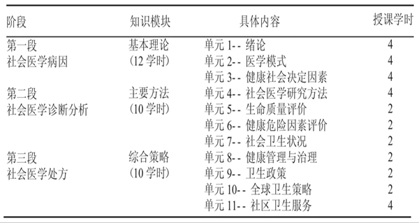 社會(huì)醫(yī)學(xué)精品資源共享課課程體系 社會(huì)醫(yī)學(xué)精品資源共享課課程體系