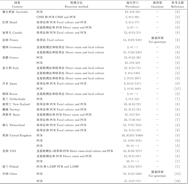 全球貓T.foetus流行情況