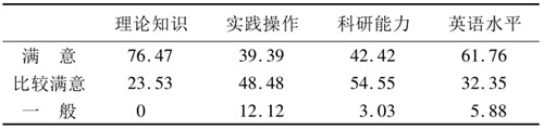 表2 畢業生專業素質的滿意度(%) 表2 畢業生專業素質的滿意度(%)