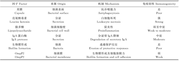 溶血性曼氏桿菌和多殺性巴氏桿菌的免疫逃避機制和毒力因子